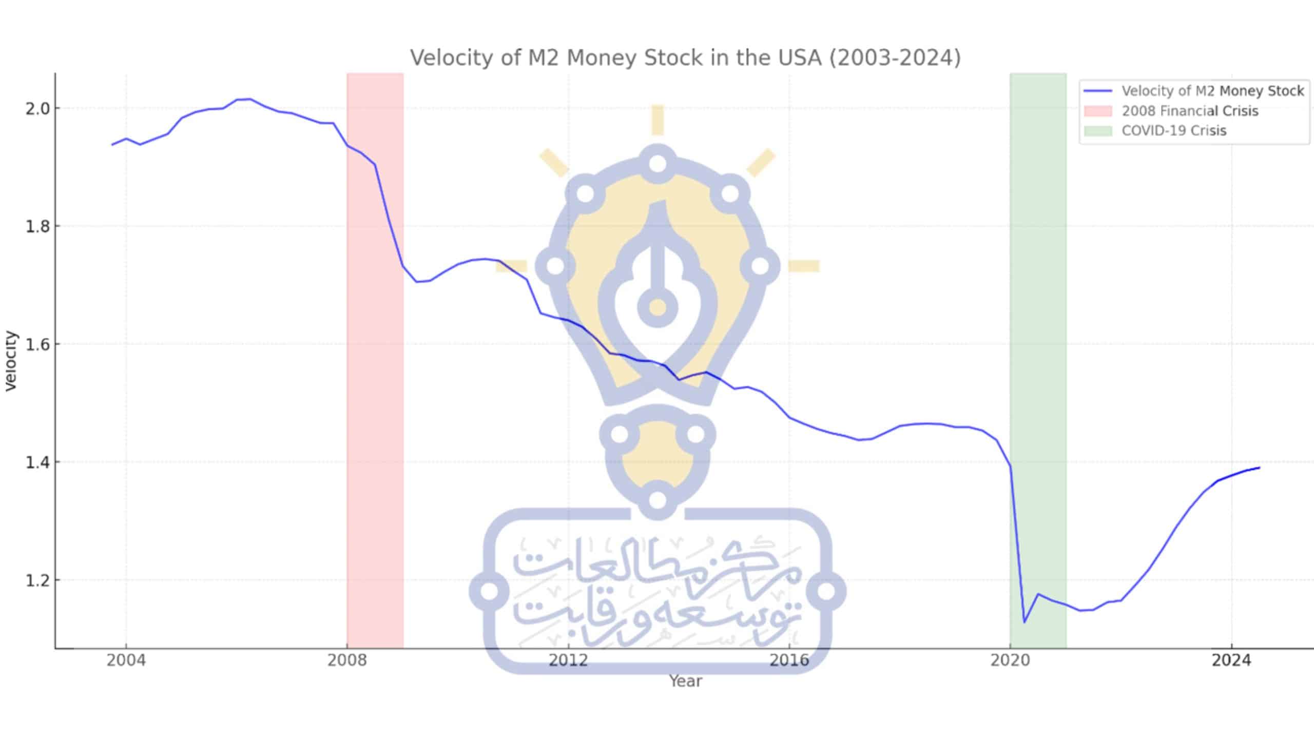 سرعت گردش پول در اقتصاد آمریکا